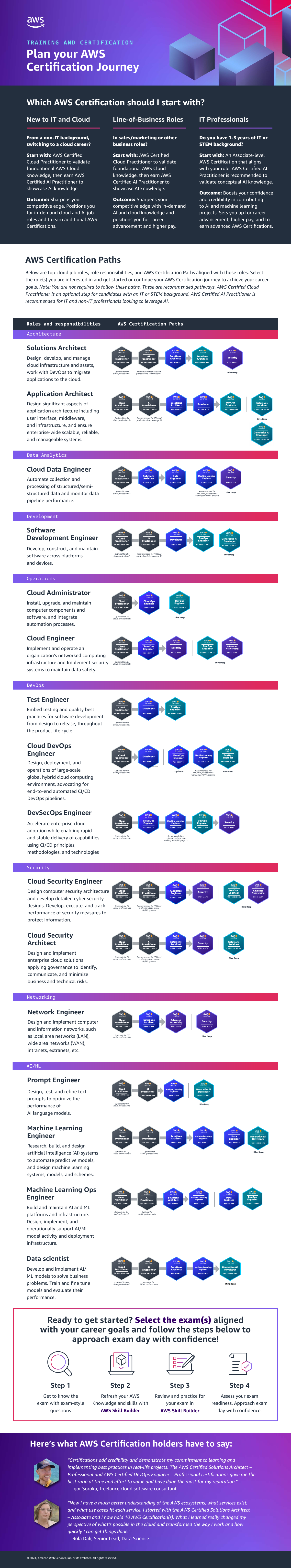 AWS official certification paths diagram showing the cloud certification progression